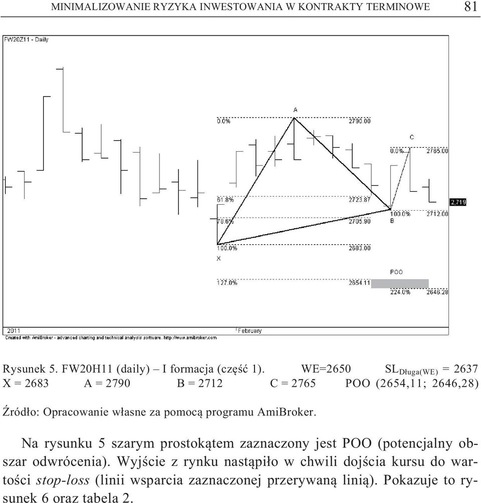 programu AmiBroker. Na rysunku 5 szarym prostok tem zaznaczony jest POO (potencjalny obszar odwrócenia).