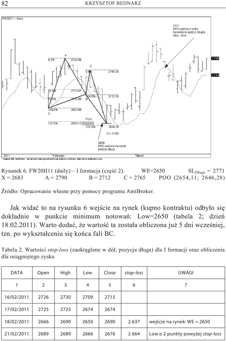 Jak wida to na rysunku 6 wej cie na rynek (kupno kontraktu) odby o si dok adnie w punkcie minimum notowa : Low=2650 (tabela 2; dzie 18.02.2011).