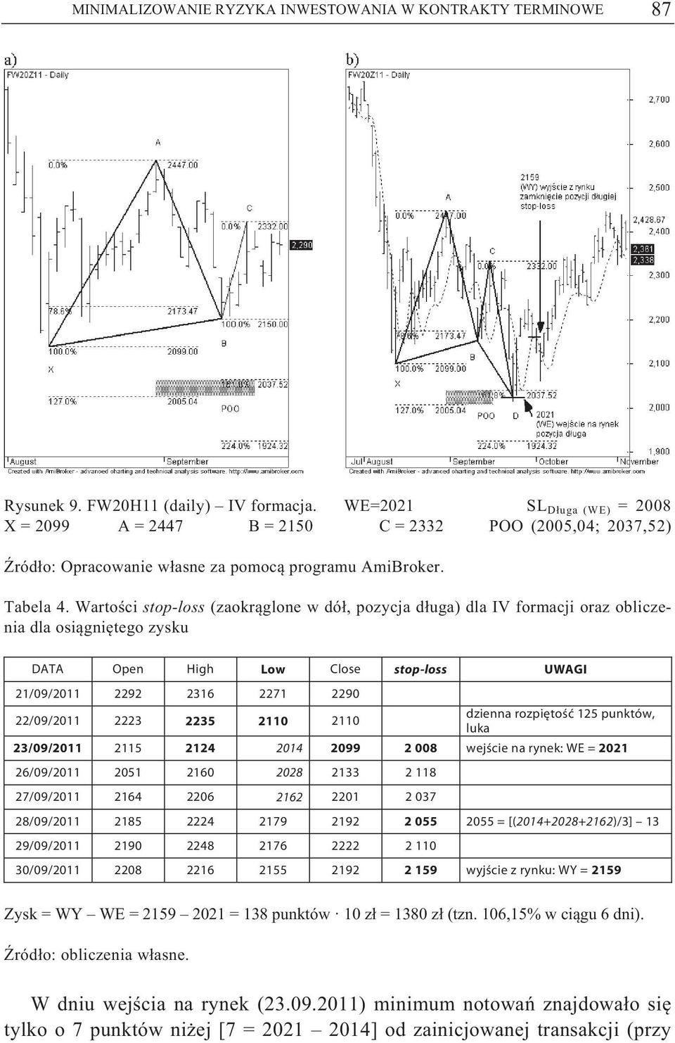 Warto ci stop-loss (zaokr glone w dó, pozycja d uga) dla IV formacji oraz obliczenia dla osi gni tego zysku DATA Open High Low Close stop-loss UWAGI 21/09/2011 2292 2316 2271 2290 22/09/2011 2223