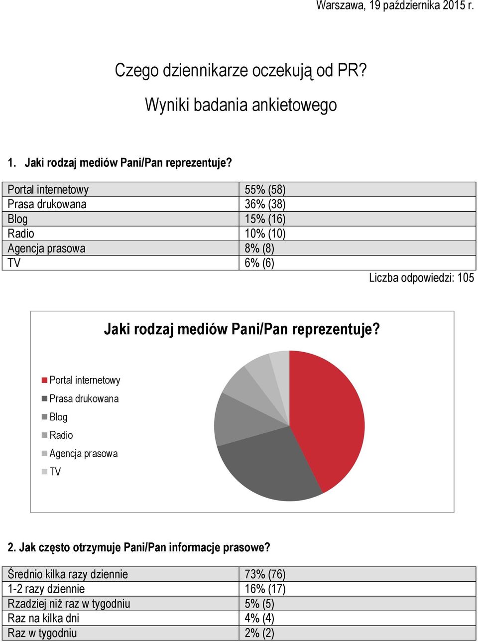 rodzaj mediów Pani/Pan reprezentuje? Portal internetowy Prasa drukowana Blog Radio Agencja prasowa TV 2.