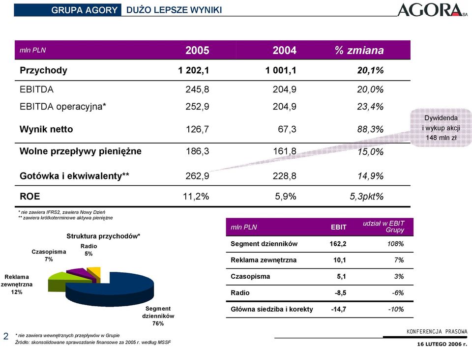 krótkoterminowe aktywa pieniężne Czasopisma 7% Struktura przychodów* Radio 5% mln PLN Segment dzienników Reklama zewnętrzna EBIT 162,2 10,1 udział w EBIT Grupy 108% 7% Reklama zewnętrzna 12%