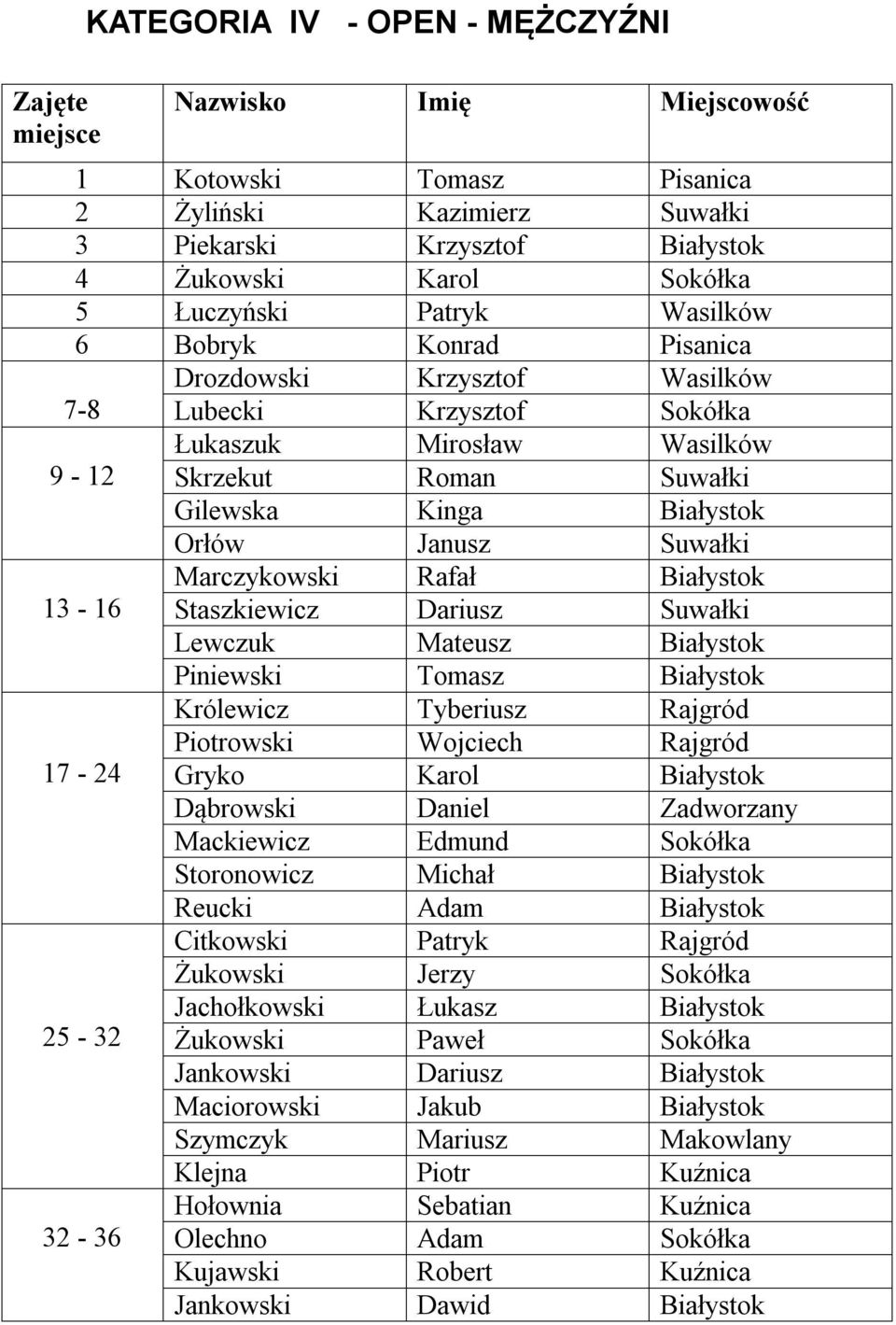 Królewicz Tyberiusz Piotrowski Wojciech 17-24 Gryko Karol Dąbrowski Daniel Zadworzany Mackiewicz Edmund Storonowicz Michał Reucki Adam Citkowski Patryk Żukowski Jerzy