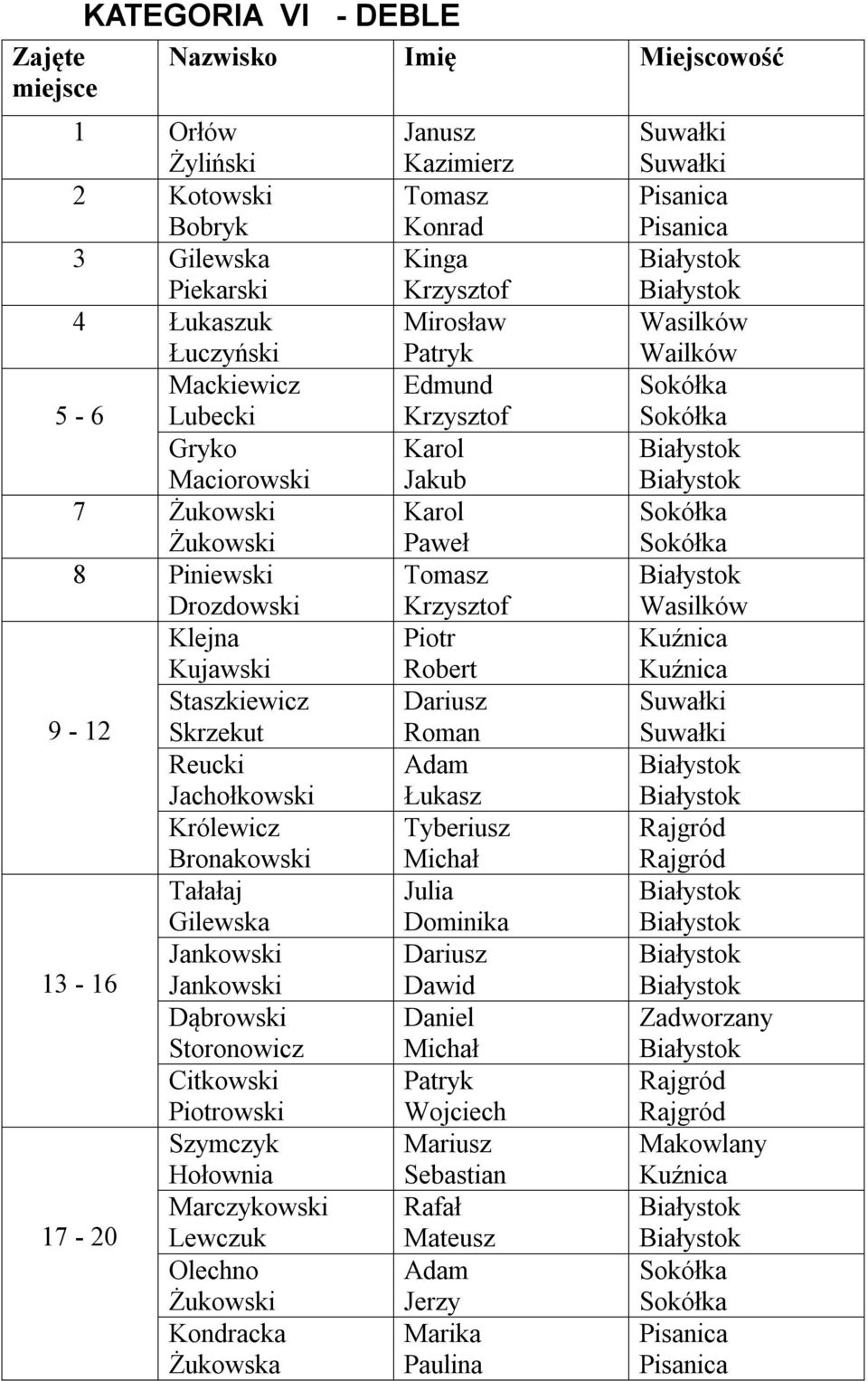 Szymczyk Hołownia Marczykowski 17-20 Lewczuk Olechno Żukowski Kondracka Żukowska Janusz Kazimierz Tomasz Konrad Kinga Mirosław Patryk Edmund Karol Jakub Karol Paweł Tomasz Piotr Robert