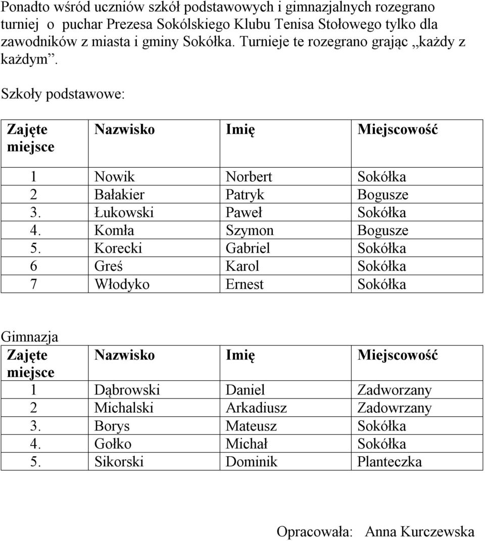 Szkoły podstawowe: Zajęte 1 Nowik Norbert 2 Bałakier Patryk Bogusze 3. Łukowski Paweł 4. Komła Szymon Bogusze 5.