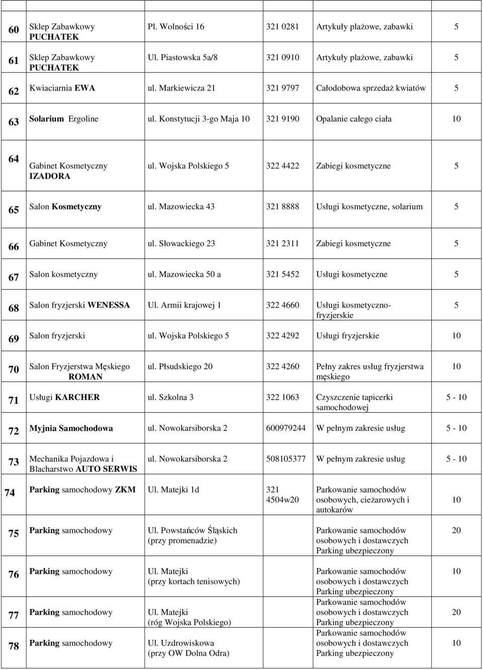 Wojska Polskiego 322 4422 Zabiegi kosmetyczne 6 Salon Kosmetyczny ul. Mazowiecka 43 321 8888 Usługi kosmetyczne, solarium 66 Gabinet Kosmetyczny ul.