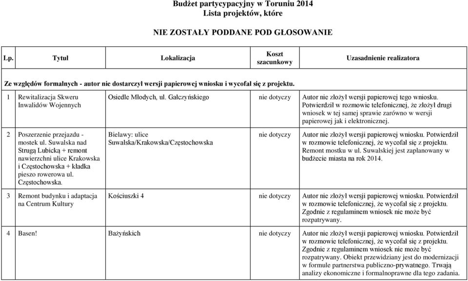 1 Rewitalizacja Skweru Inwalidów Wojennych Osiedle Młodych, ul. Gałczyńskiego Autor nie złożył wersji papierowej tego wniosku.