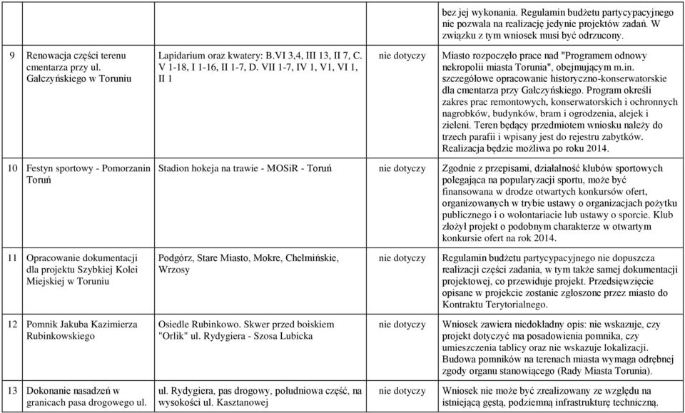 VII 1-7, IV 1, V1, VI 1, II 1 Miasto rozpoczęło prace nad "Programem odnowy nekropolii miasta Torunia", obejmującym m.in.