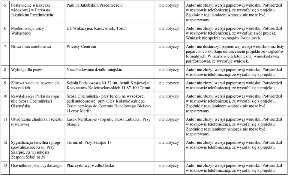 Potwierdził w rozmowie telefonicznej, że wycofuje swój projekt. Wniosek nie spełnia wymogów formalnych.