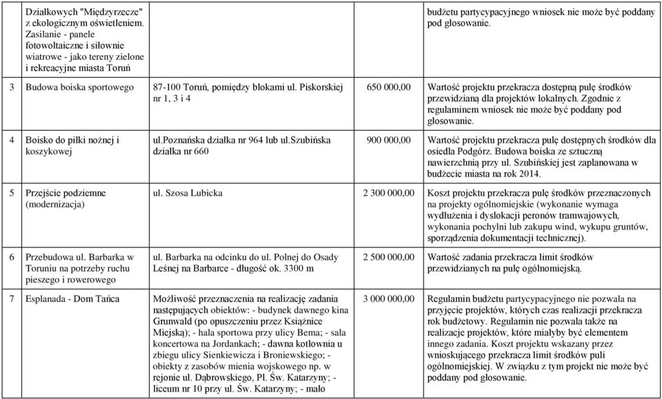 Piskorskiej nr 1, 3 i 4 budżetu partycypacyjnego wniosek nie może być poddany pod głosowanie. 650 000,00 Wartość projektu przekracza dostępną pulę środków przewidzianą dla projektów lokalnych.