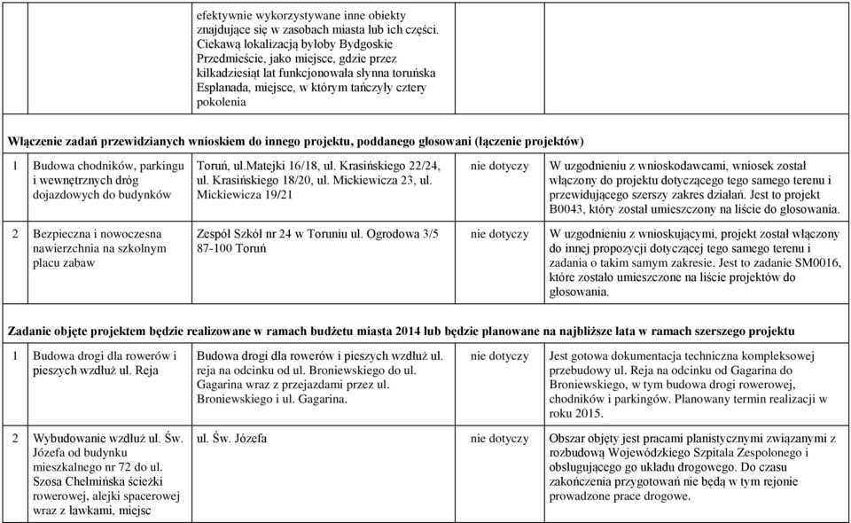 przewidzianych wnioskiem do innego projektu, poddanego głosowani (łączenie projektów) 1 Budowa chodników, parkingu i wewnętrznych dróg dojazdowych do budynków Toruń, ul.matejki 16/18, ul.