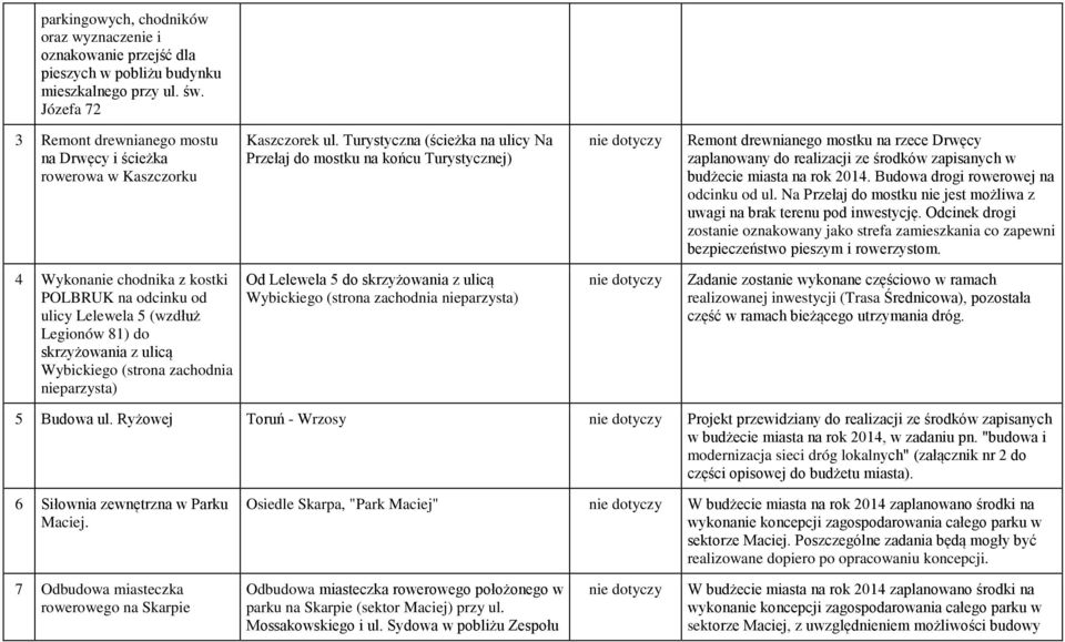 Turystyczna (ścieżka na ulicy Na Przełaj do mostku na końcu Turystycznej) Remont drewnianego mostku na rzece Drwęcy zaplanowany do realizacji ze środków zapisanych w budżecie miasta na rok 2014.