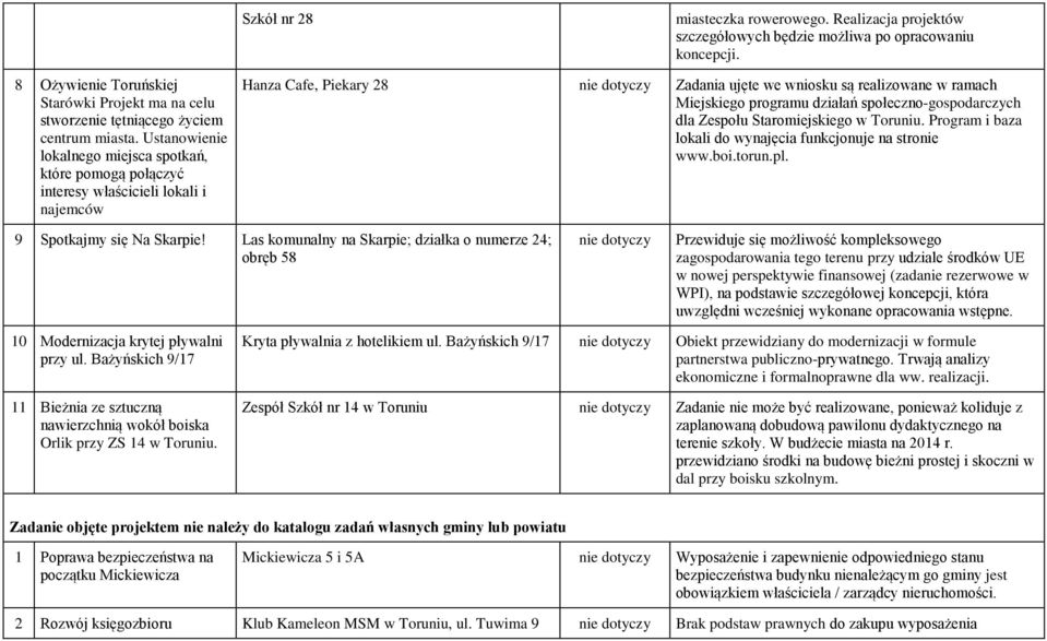 Ustanowienie lokalnego miejsca spotkań, które pomogą połączyć interesy właścicieli lokali i najemców Hanza Cafe, Piekary 28 Zadania ujęte we wniosku są realizowane w ramach Miejskiego programu