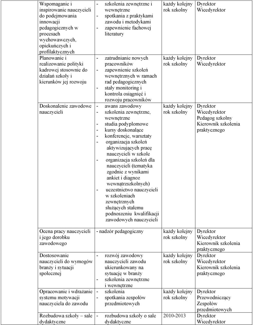 szkoleń wewnętrznych w ramach rad pedagogicznych - stały monitoring i kontrola osiągnięć i rozwoju pracowników - awans zawodowy zewnętrzne, wewnętrzne - studia podyplomowe - kursy doskonalące -