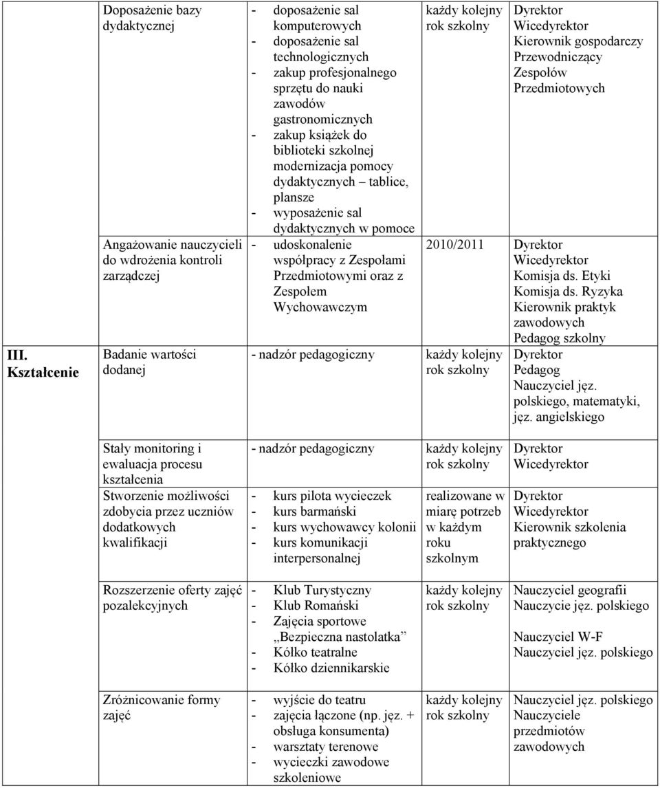 udoskonalenie współpracy z Zespołami Przedmiotowymi oraz z Zespołem Wychowawczym - nadzór pedagogiczny Kierownik gospodarczy Przewodniczący Zespołów Przedmiotowych 2010/2011 Komisja ds.