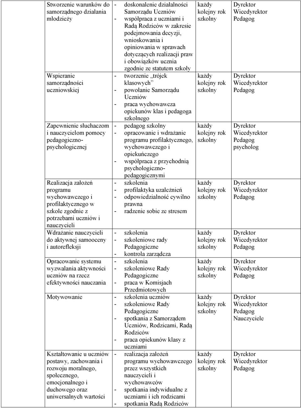 nauczania - doskonalenie działalności Samorządu Uczniów - współpraca z uczniami i Radą Rodziców w zakresie podejmowania decyzji, wnioskowania i opiniowania w sprawach dotyczących realizacji praw i