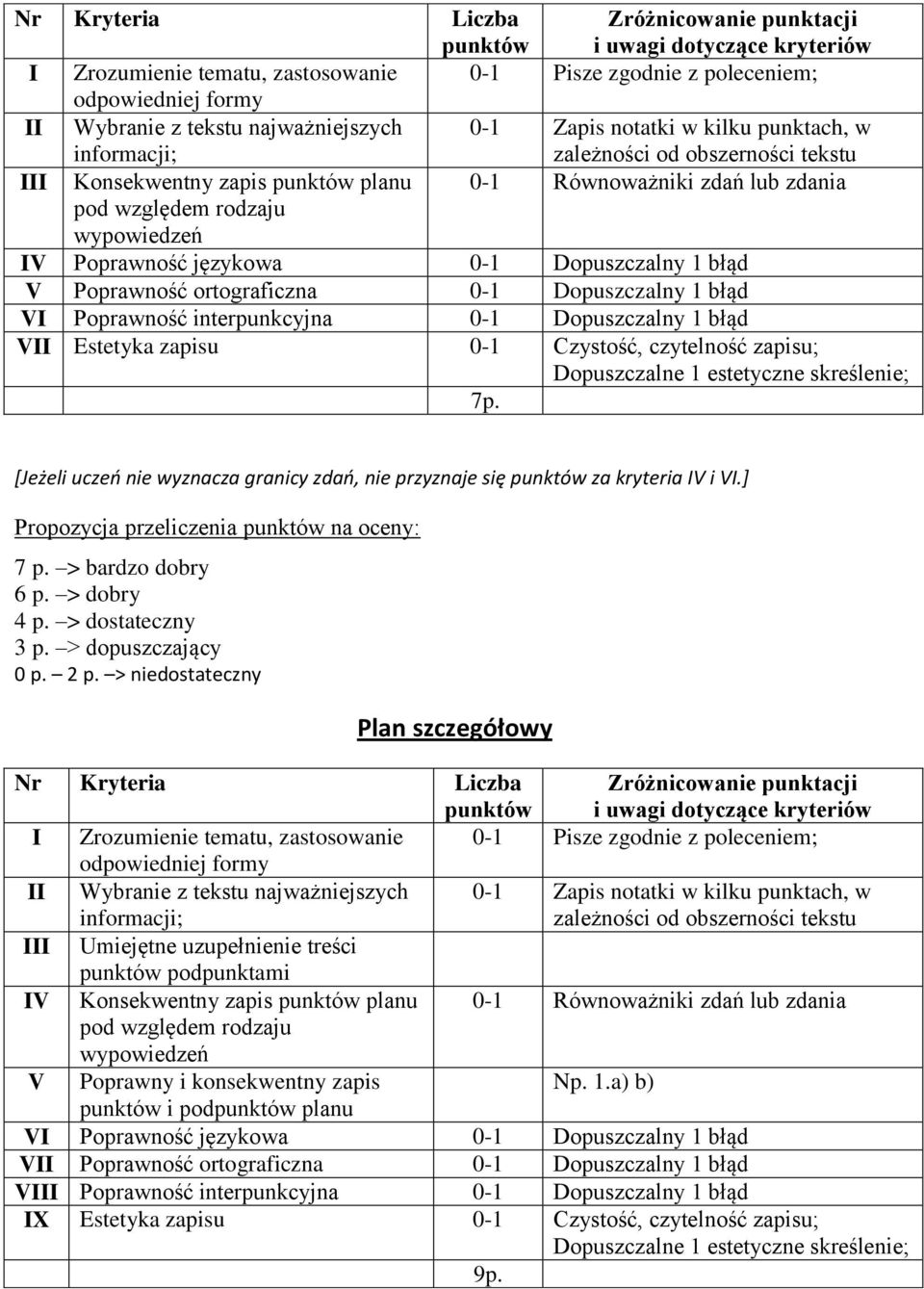 Poprawność interpunkcyjna 0-1 Dopuszczalny 1 błąd VII Estetyka zapisu 0-1 Czystość, czytelność zapisu; Dopuszczalne 1 estetyczne skreślenie; 7p.