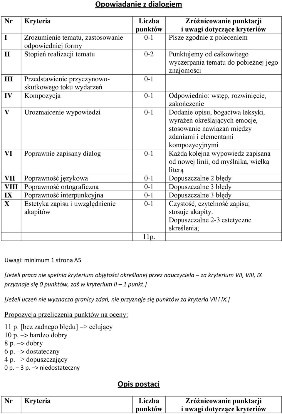 określających emocje, stosowanie nawiązań między zdaniami i elementami kompozycyjnymi VI Poprawnie zapisany dialog 0-1 Każda kolejna wypowiedź zapisana od nowej linii, od myślnika, wielką literą VII