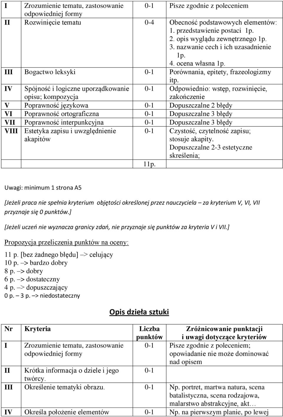 IV Spójność i logiczne uporządkowanie opisu; kompozycja 0-1 Odpowiednio: wstęp, rozwinięcie, zakończenie V Poprawność językowa 0-1 Dopuszczalne 2 błędy VI Poprawność ortograficzna 0-1 Dopuszczalne 3
