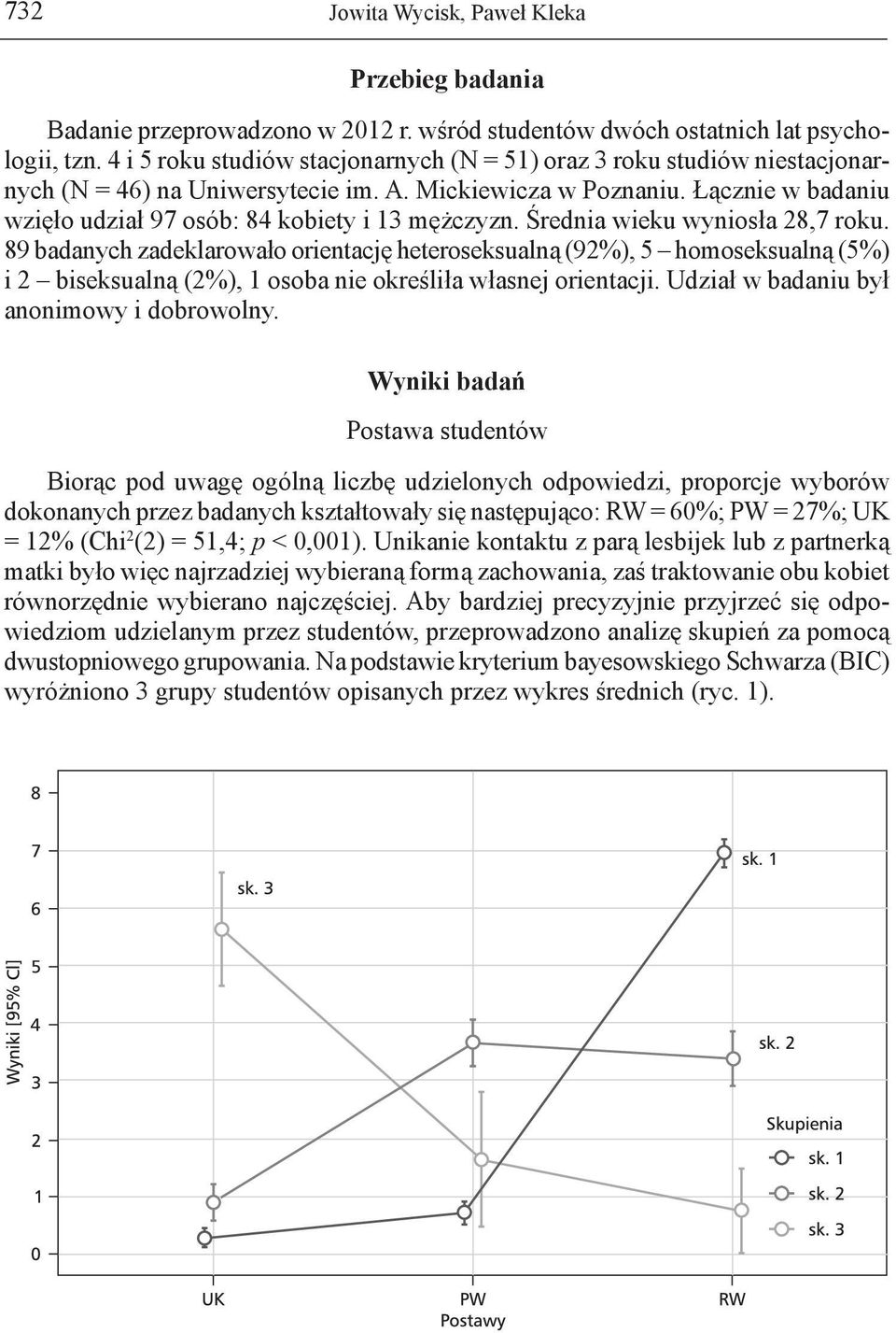 Łącznie w badaniu wzięło udział 97 osób: 84 kobiety i 13 mężczyzn. Średnia wieku wyniosła 28,7 roku.