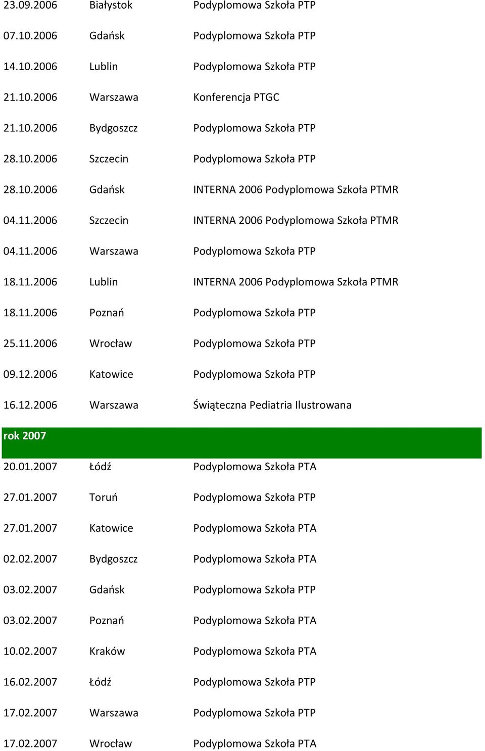 11.2006 Lublin INTERNA 2006 Podyplomowa Szkoła PTMR 18.11.2006 Poznao Podyplomowa Szkoła PTP 25.11.2006 Wrocław Podyplomowa Szkoła PTP 09.12.2006 Katowice Podyplomowa Szkoła PTP 16.12.2006 Warszawa Świąteczna Pediatria Ilustrowana rok 2007 20.