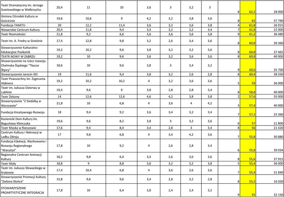 Kultury 20,4 11,8 9,4 3,4 3,2 3,2 3,4 7 61,8 22 000 Teatr Rozmaitości 21,8 9,2 6,6 3,6 3,6 3,6 3,8 9 61,2 36 480 Teatr im. A.