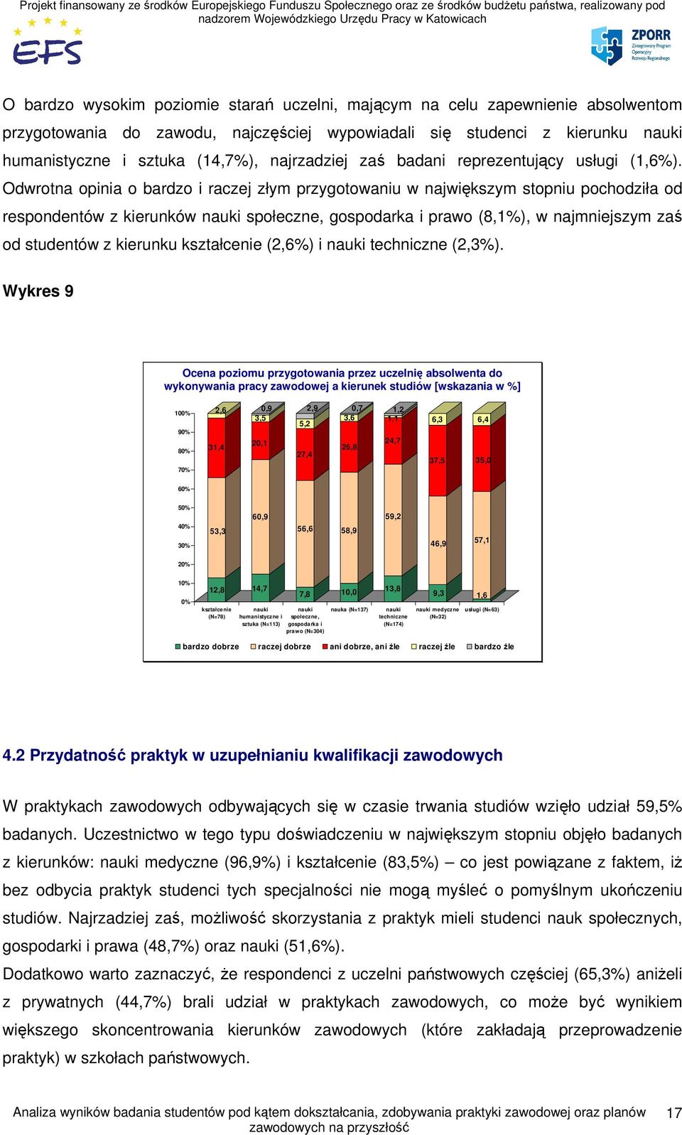 Odwrotna opinia o bardzo i raczej złym przygotowaniu w największym stopniu pochodziła od respondentów z kierunków nauki społeczne, gospodarka i prawo (8,1%), w najmniejszym zaś od studentów z