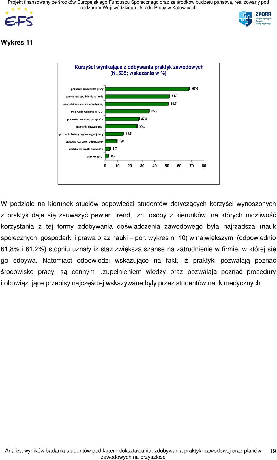 3,7 2,2 0 10 20 30 40 50 60 70 80 W podziale na kierunek studiów odpowiedzi studentów dotyczących korzyści wynoszonych z praktyk daje się zauważyć pewien trend, tzn.