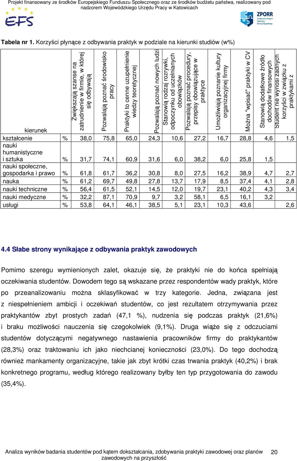 uzupełnienie wiedzy teoretycznej Pozwalają poznać nowych ludzi Stanowią rodzaj rozrywki, odpoczynku od uczelnianych obowiązków Pozwalają poznać procedury, przepisy obowiązujące w praktyce Umożliwiają