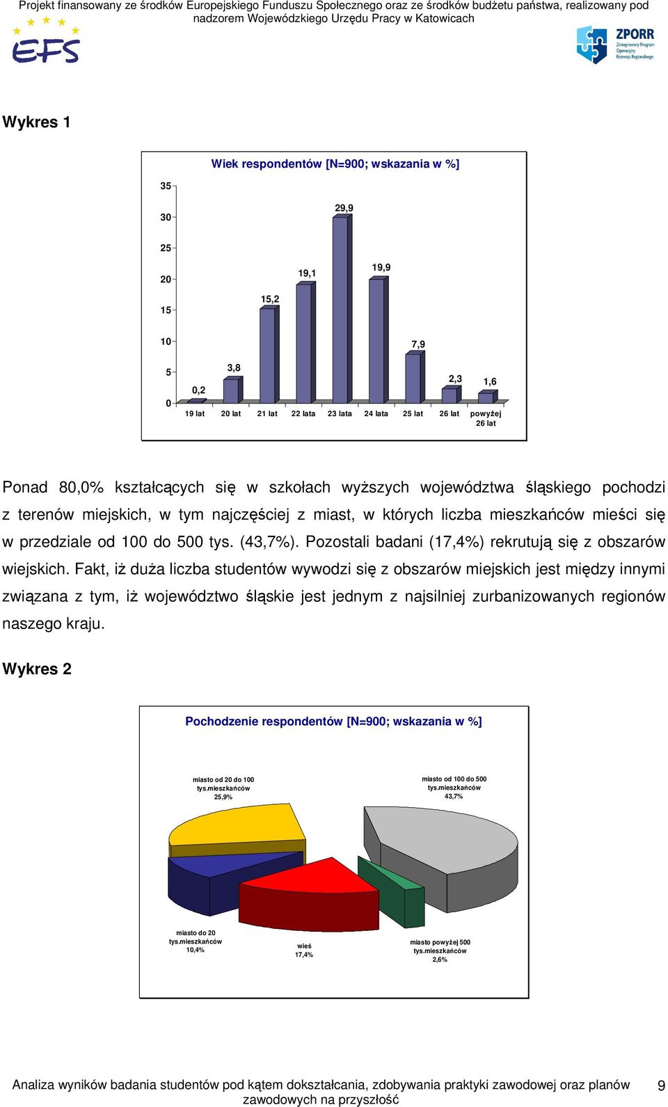 Pozostali badani (17,4%) rekrutują się z obszarów wiejskich.