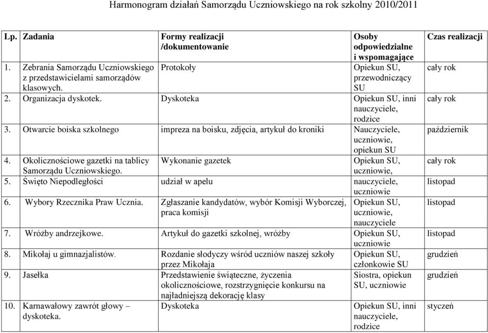 Otwarcie boiska szkolnego impreza na boisku, zdjęcia, artykuł do kroniki Nauczyciele,, opiekun SU 4. Okolicznościowe gazetki na tablicy Samorządu Uczniowskiego. Wykonanie gazetek, 5.