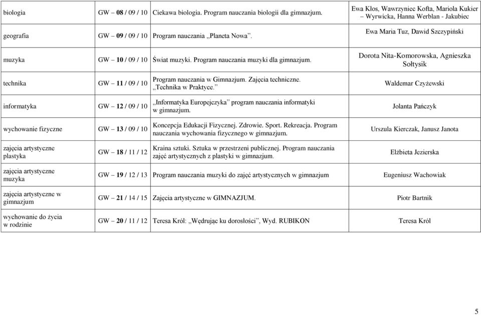 Dorota Nita-Komorowska, Agnieszka Sołtysik technika GW 11 / 09 / 10 Program w Gimnazjum. Zajęcia techniczne. Technika w Praktyce.