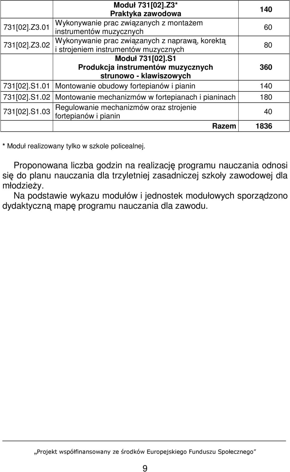 S1.03 fortepianów i pianin 40 Razem 1836 * Moduł realizowany tylko w szkole policealnej.