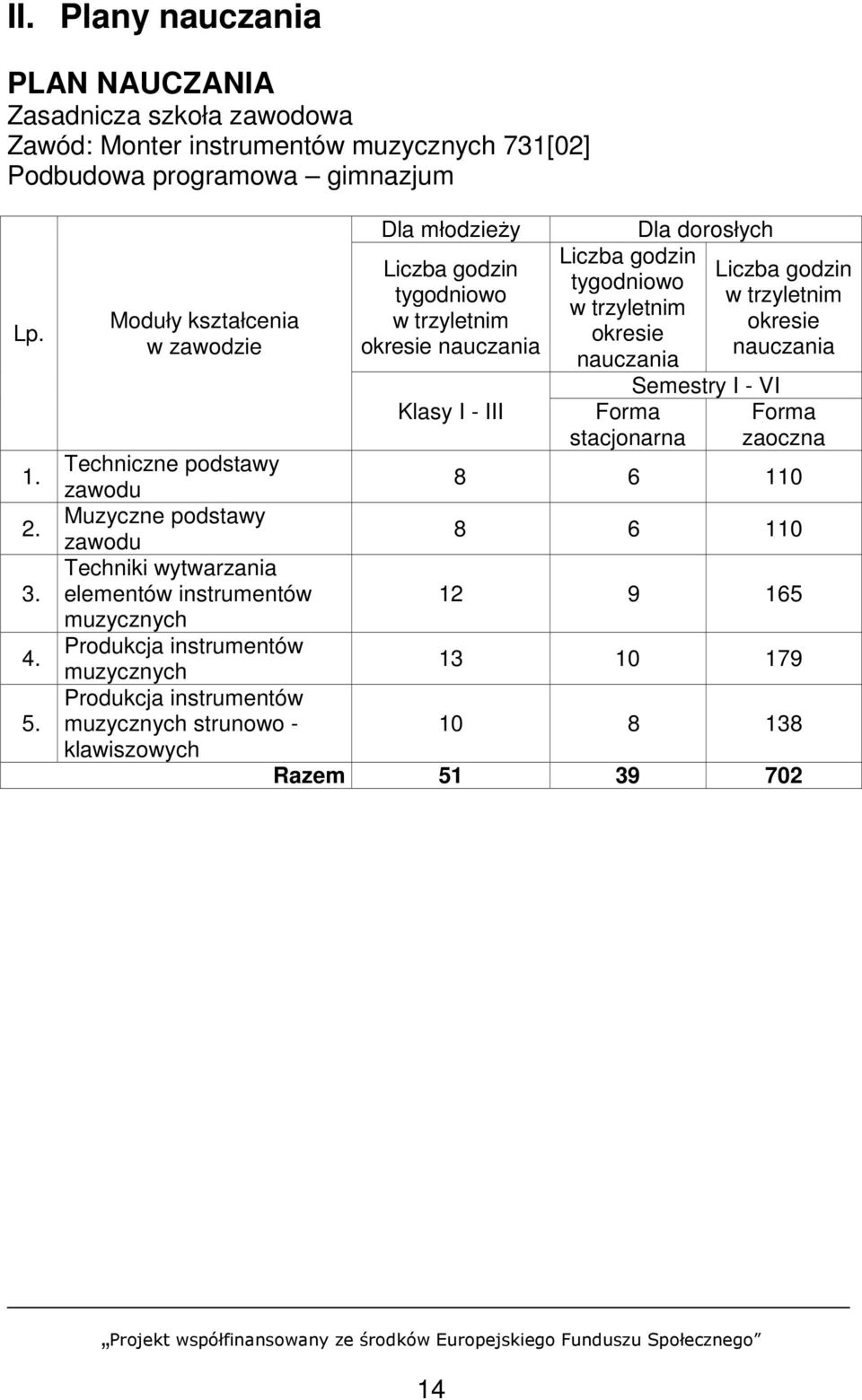 Forma stacjonarna Dla dorosłych Semestry I - VI Liczba godzin w trzyletnim okresie nauczania Forma zaoczna Techniczne podstawy zawodu 8 6 110 Muzyczne podstawy zawodu 8 6