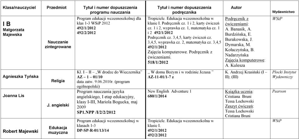 518/1/2012 Podręcznik z ćwiczeniami: A. Banasik, A. Burdzińska, E. Burakowska, J. Dymarska, M. Kołaczyńska, B. Nadarzyńska komputerowe: A. Kulesza Tyńska Edukacja muzyczna Kl.