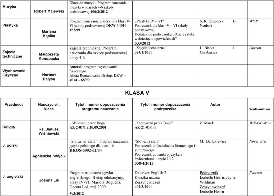 Białka J. Chrabąszcz Operon Wychowanie Fizyczne Norbert Pałysa ski program wychowania fizycznego Alicja Romanowska Nr dop. DKW 4014 68/99 KLASA V Przedmiot Nauczyciel, klasa ks.