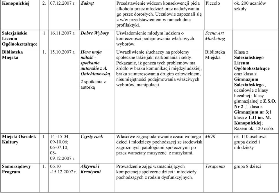 2007 Dobre Wybory Uświadomienie młodym ludziom o konieczności podejmowania właściwych wyborów. 1. 15.10.2007 Hera moja miłość - spotkanie autorskie z A. Onichimowską 1. 14-15.04; 09-10.06; 06-07.