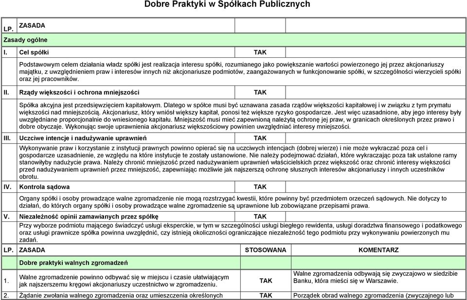 interesów innych niż akcjonariusze podmiotów, zaangażowanych w funkcjonowanie spółki, w szczególności wierzycieli spółki oraz jej pracowników. II.