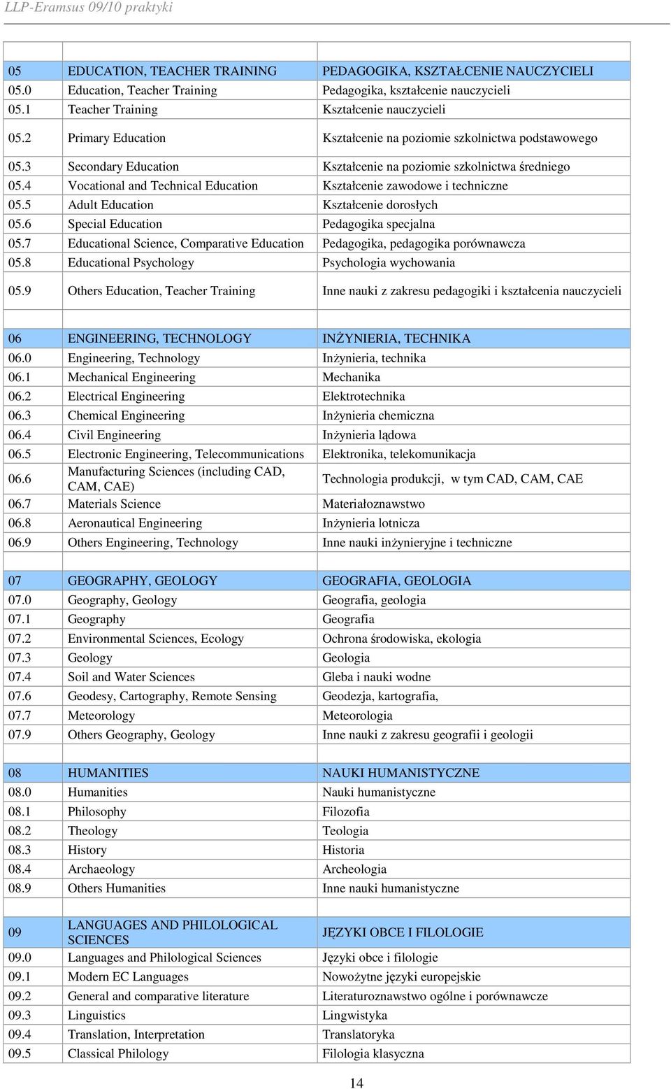 4 Vocational and Technical Education Kształcenie zawodowe i techniczne 05.5 Adult Education Kształcenie dorosłych 05.6 Special Education Pedagogika specjalna 05.