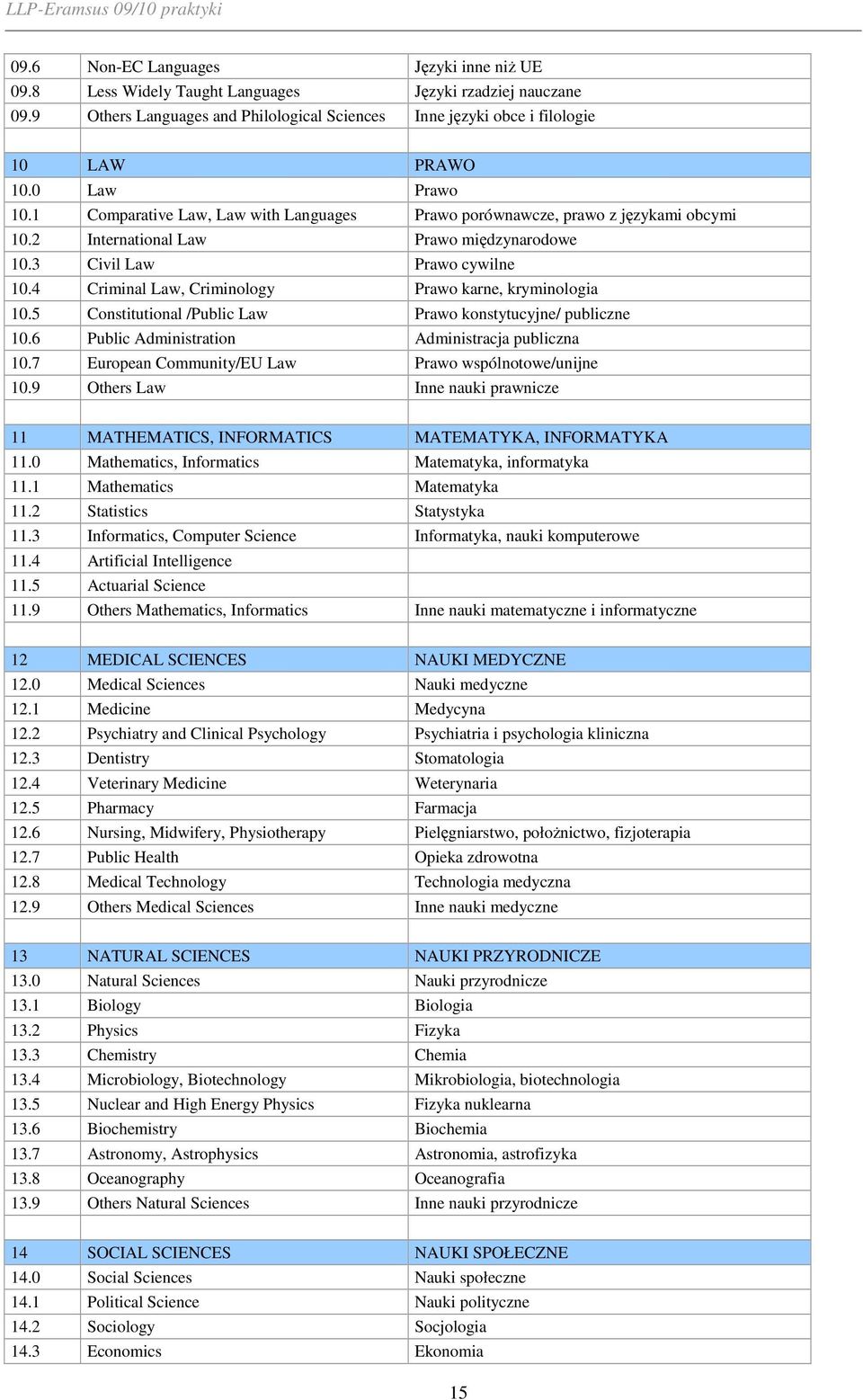 4 Criminal Law, Criminology Prawo karne, kryminologia 10.5 Constitutional /Public Law Prawo konstytucyjne/ publiczne 10.6 Public Administration Administracja publiczna 10.