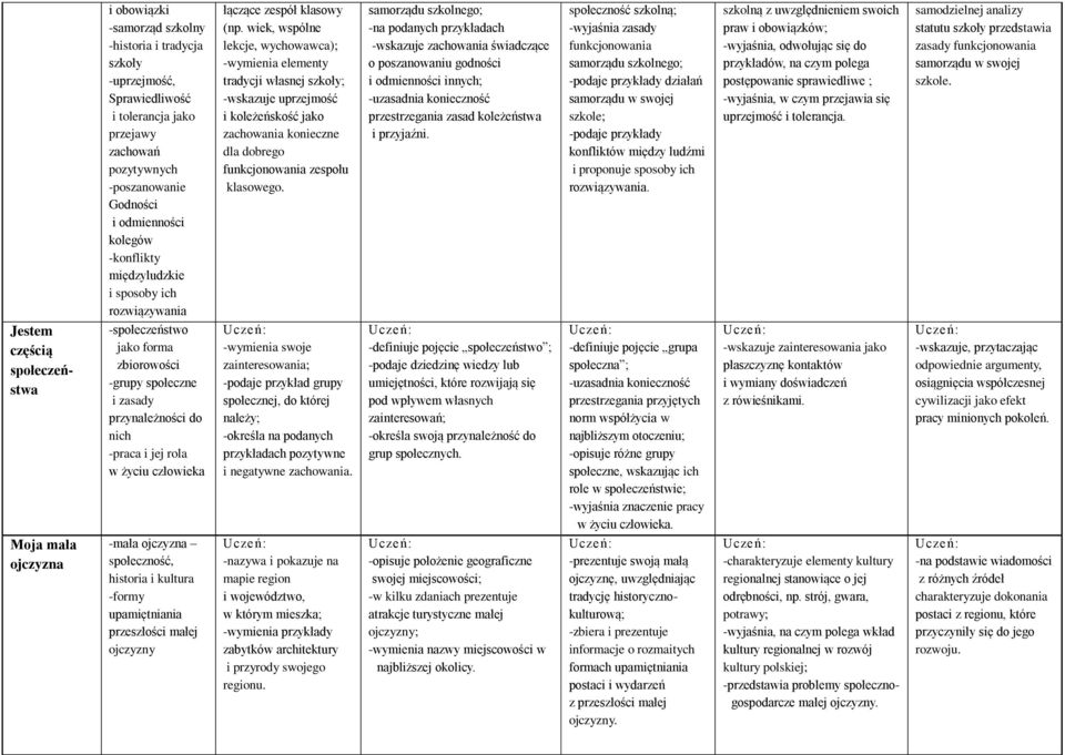 wiek, wspólne lekcje, wychowawca); -wymienia elementy tradycji własnej szkoły; -wskazuje uprzejmość i koleżeńskość jako zachowania konieczne dla dobrego funkcjonowania zespołu klasowego.