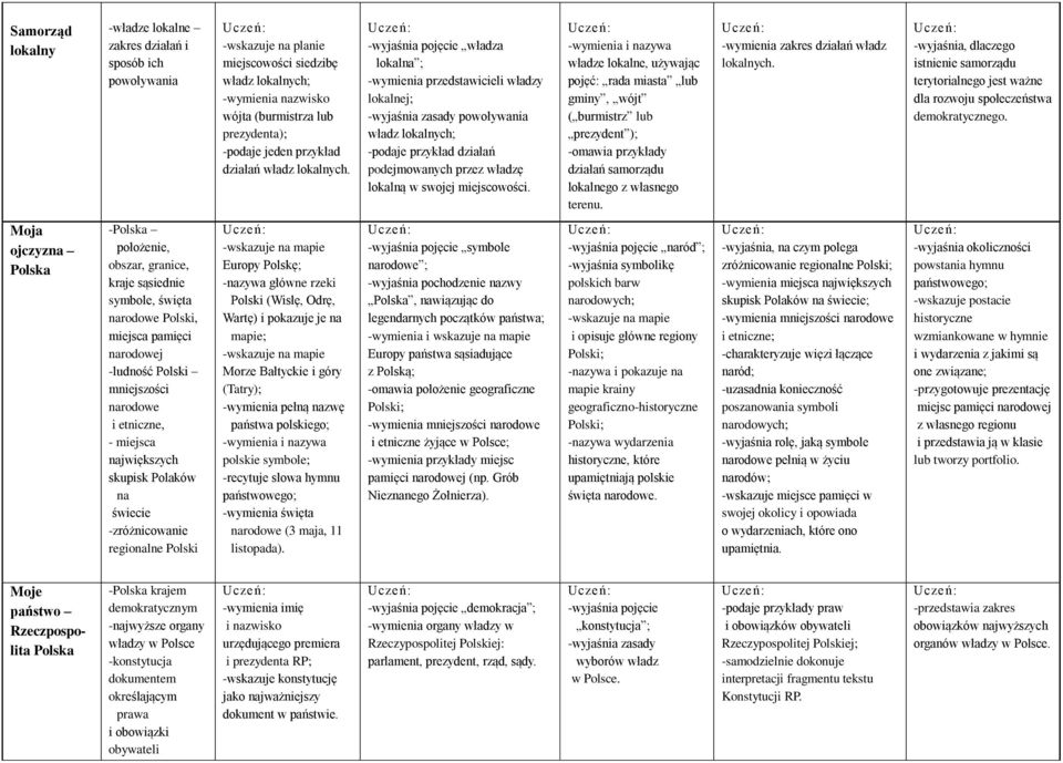 władza lokalna ; -wymienia przedstawicieli władzy lokalnej; -wyjaśnia zasady powoływania władz lokalnych; -podaje przykład działań podejmowanych przez władzę lokalną w swojej miejscowości.