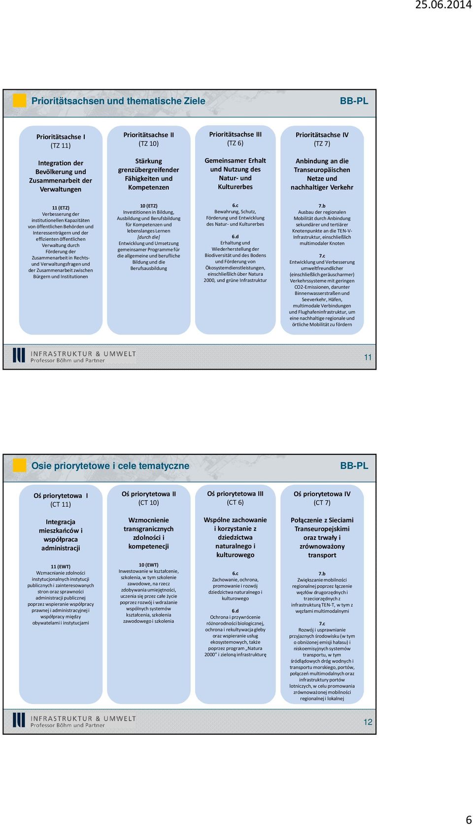 Fähigkeiten und Kompetenzen Gemeinsamer Erhalt und Nutzung des Natur-und Kulturerbes Anbindung an die Transeuropäischen Netze und nachhaltiger Verkehr 11 (ETZ) Verbesserung der institutionellen