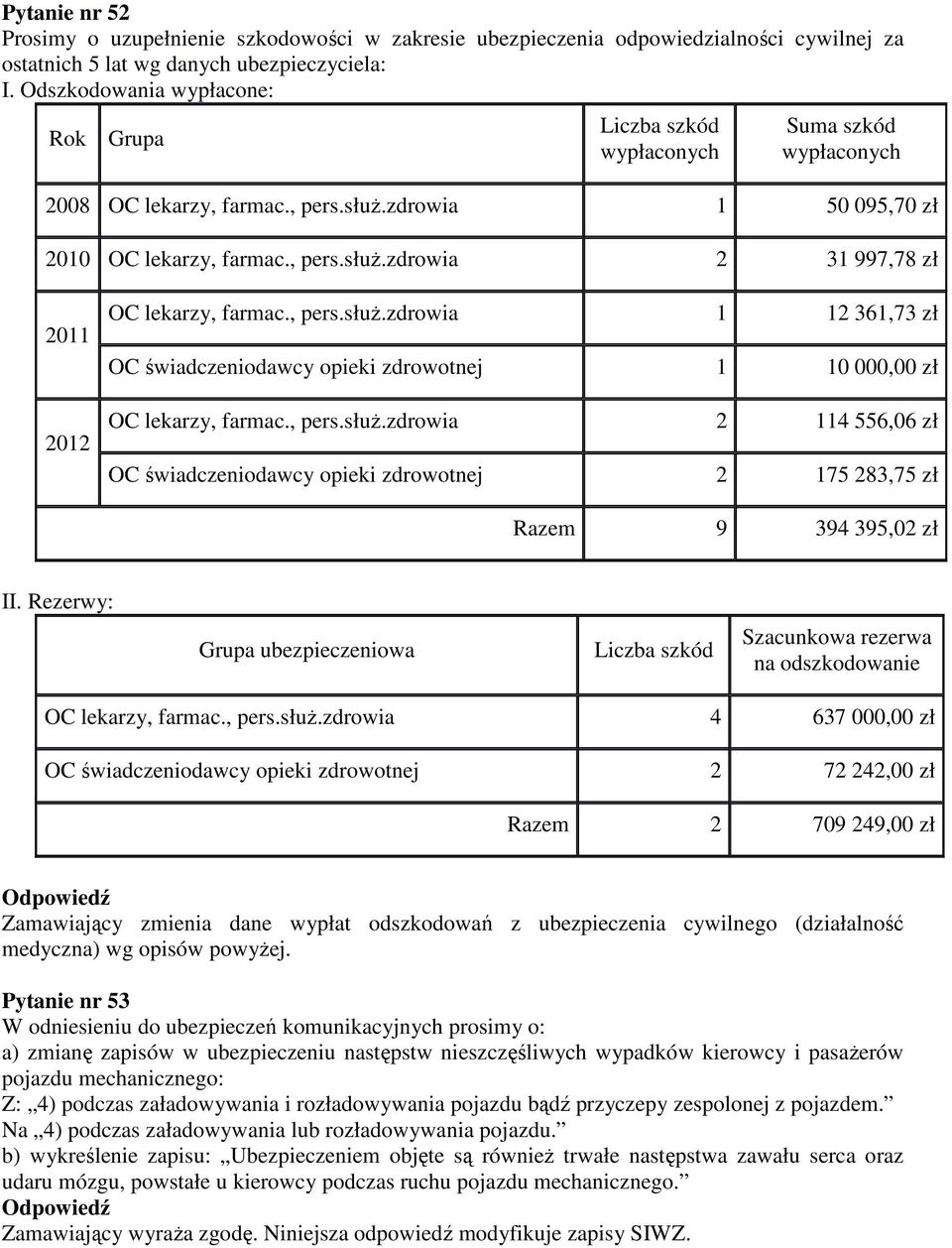 , pers.słuŝ.zdrowia 1 12 361,73 zł OC świadczeniodawcy opieki zdrowotnej 1 10 000,00 zł OC lekarzy, farmac., pers.słuŝ.zdrowia 2 114 556,06 zł OC świadczeniodawcy opieki zdrowotnej 2 175 283,75 zł Razem 9 394 395,02 zł II.