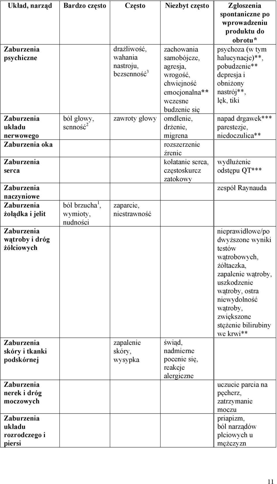 wczesne budzenie się ból głowy, zawroty głowy omdlenie, senność 2 drżenie, migrena ból brzucha 1, wymioty, nudności zaparcie, niestrawność zapalenie skóry, wysypka rozszerzenie źrenic kołatanie