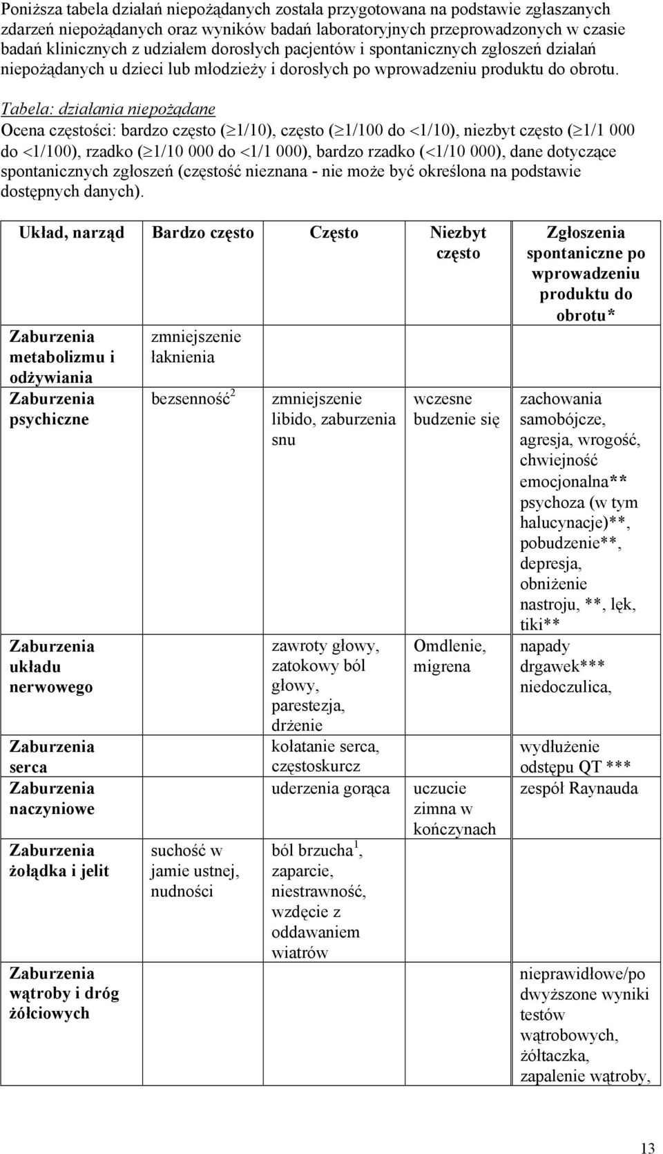 Tabela: działania niepożądane Ocena częstości: bardzo często ( 1/10), często ( 1/100 do <1/10), niezbyt często ( 1/1 000 do <1/100), rzadko ( 1/10 000 do <1/1 000), bardzo rzadko (<1/10 000), dane