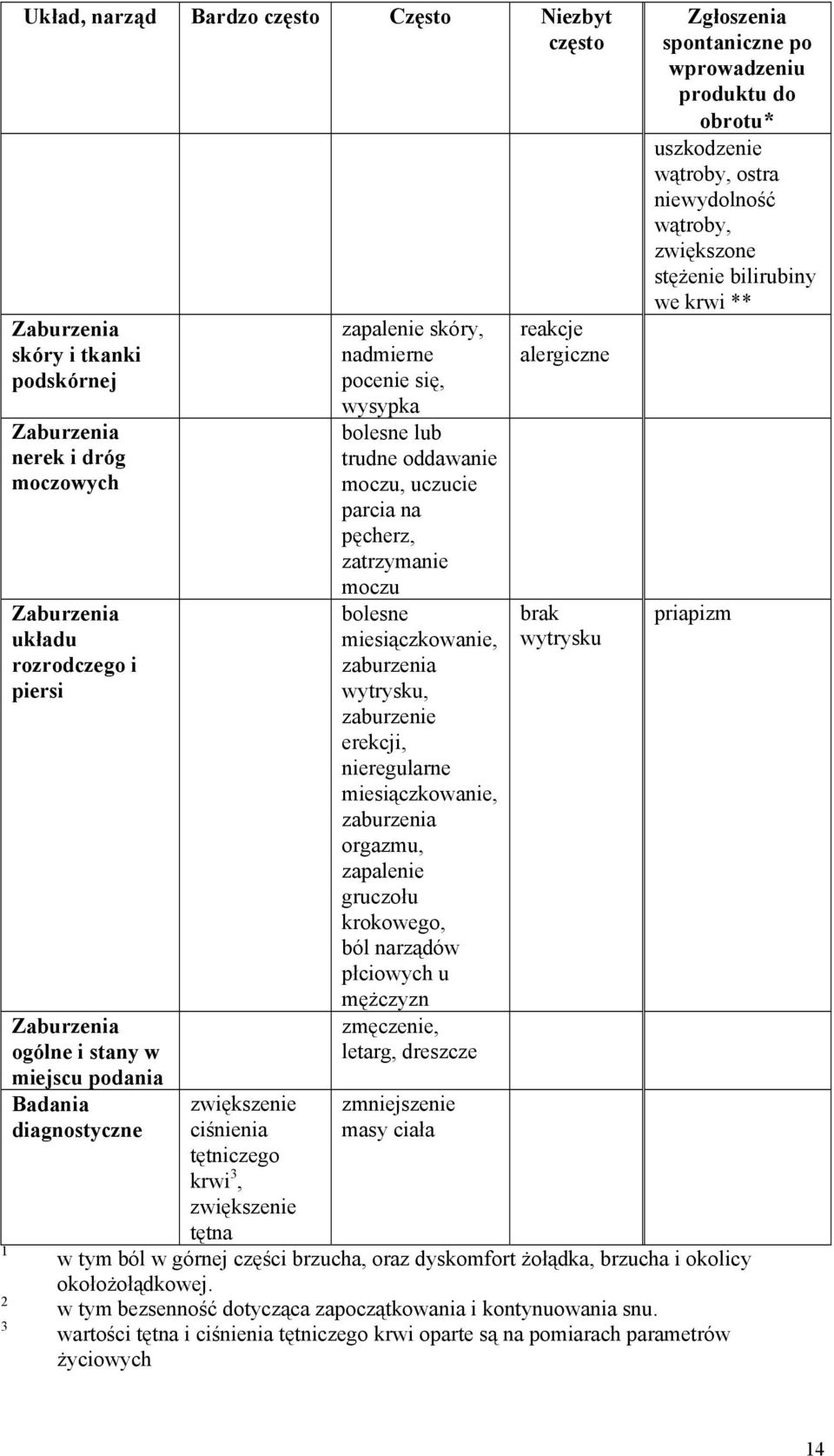 miesiączkowanie, zaburzenia wytrysku, zaburzenie erekcji, nieregularne miesiączkowanie, zaburzenia orgazmu, zapalenie gruczołu krokowego, ból narządów płciowych u mężczyzn zmęczenie, letarg, dreszcze