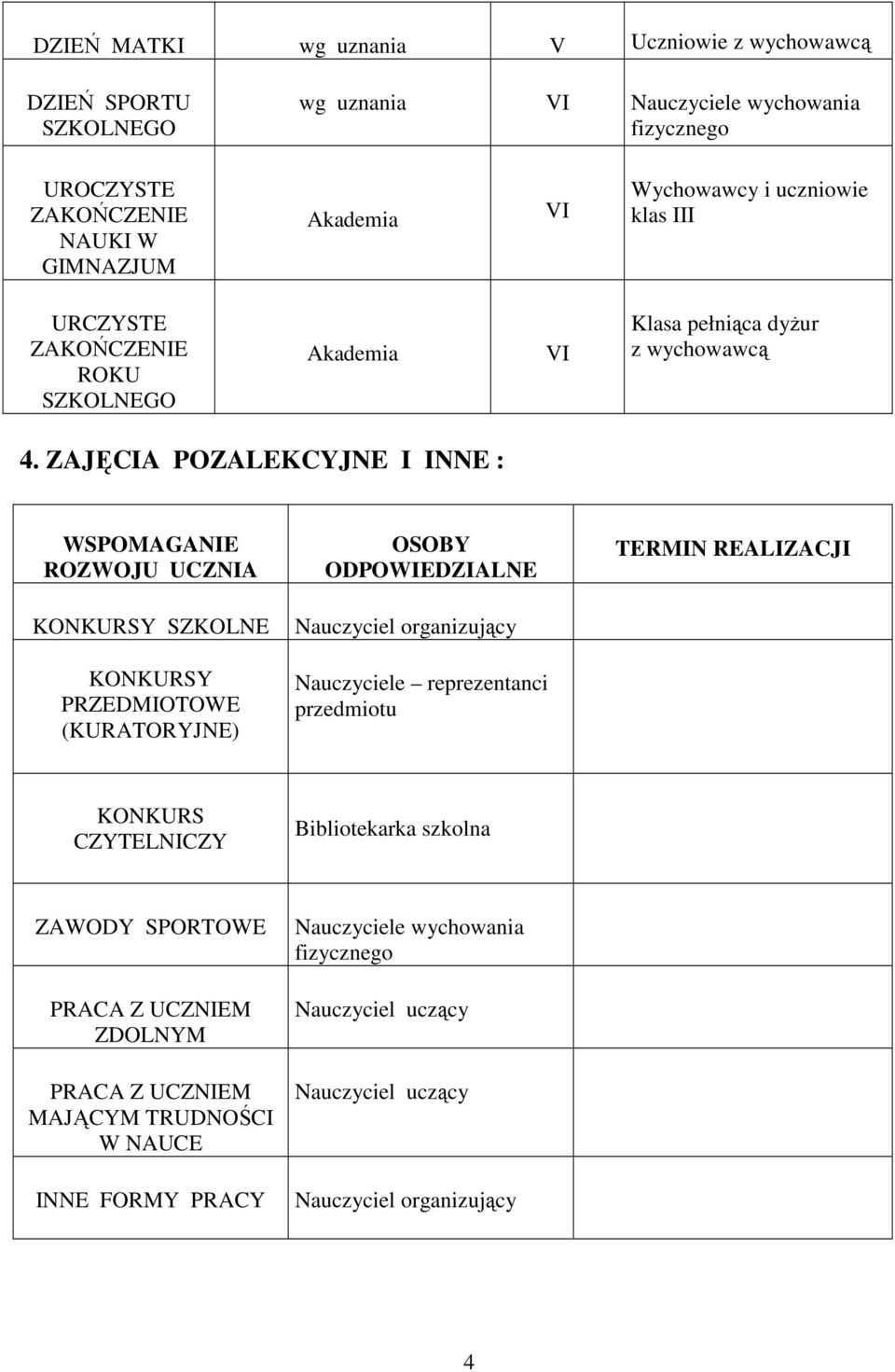 ZAJĘCIA POZALEKCYJNE I INNE : WSPOMAGANIE ROZWOJU UCZNIA KONKURSY SZKOLNE KONKURSY PRZEDMIOTOWE (KURATORYJNE) OSOBY ODPOWIEDZIALNE Nauczyciel organizujący Nauczyciele