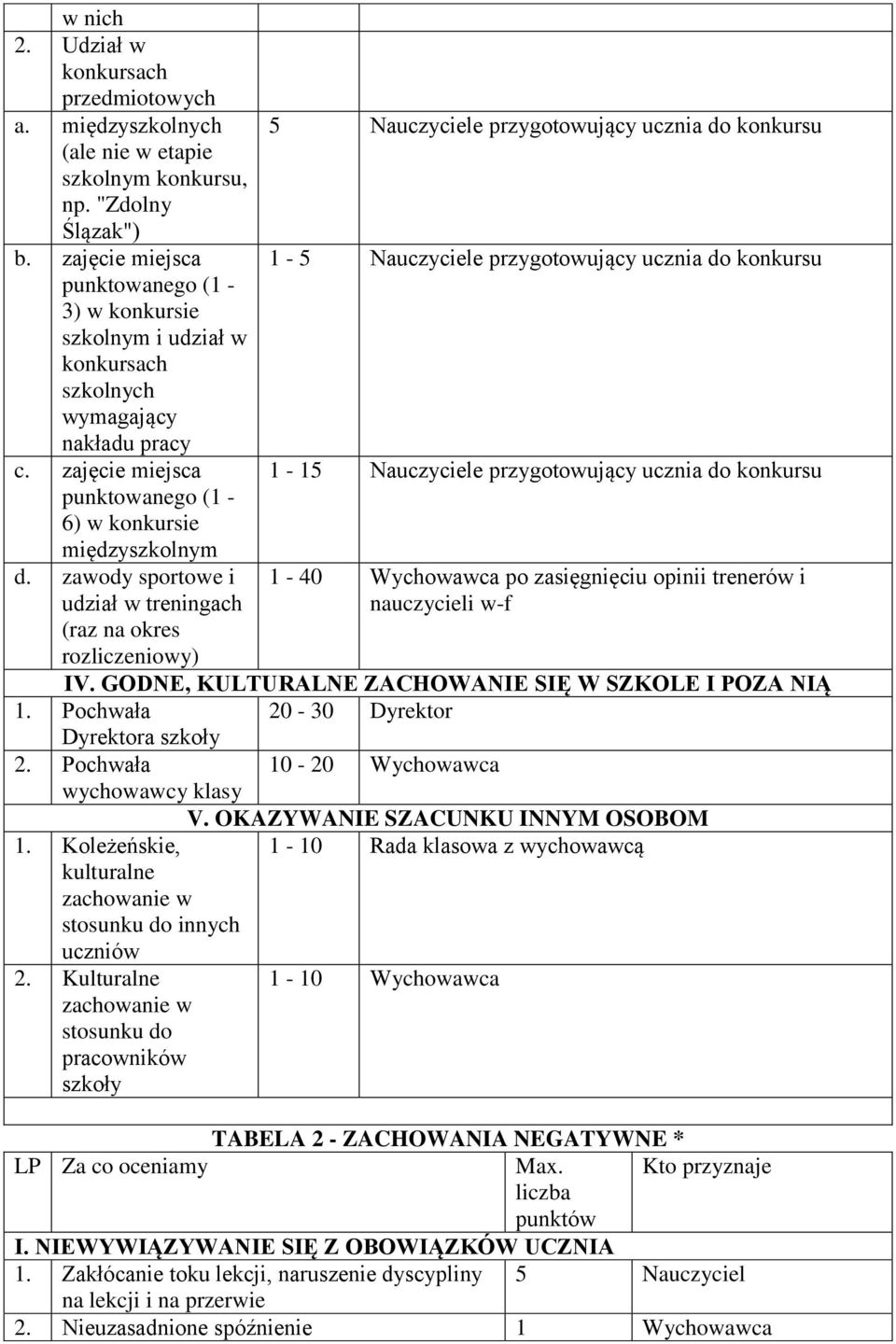 zawdy sprtwe i udział w treningach (raz na kres rzliczeniwy) 5 Nauczyciele przygtwujący ucznia d knkursu 1-5 Nauczyciele przygtwujący ucznia d knkursu 1-15 Nauczyciele przygtwujący ucznia d knkursu