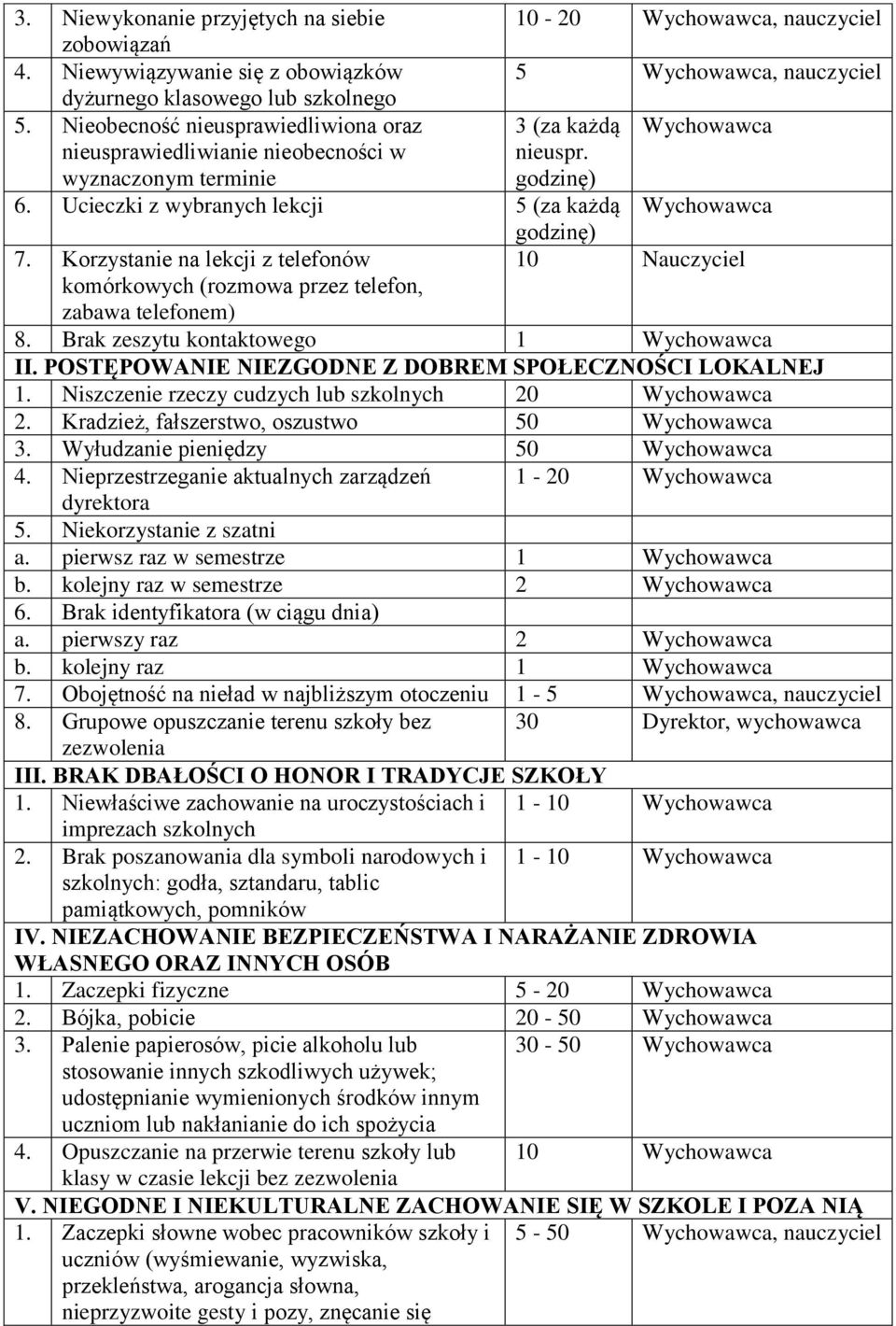 Krzystanie na lekcji z telefnów 10 Nauczyciel kmórkwych (rzmwa przez telefn, zabawa telefnem) 8. Brak zeszytu kntaktweg 1 Wychwawca II. POSTĘPOWANIE NIEZGODNE Z DOBREM SPOŁECZNOŚCI LOKALNEJ 1.