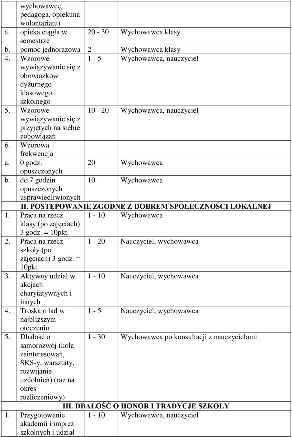 0 gdz. 20 Wychwawca puszcznych b. d 7 gdzin 10 Wychwawca puszcznych usprawiedliwinych II. POSTĘPOWANIE ZGODNE Z DOBREM SPOŁECZNOŚCI LOKALNEJ 1. Praca na rzecz 1-10 Wychwawca klasy (p zajęciach) 3 gdz.